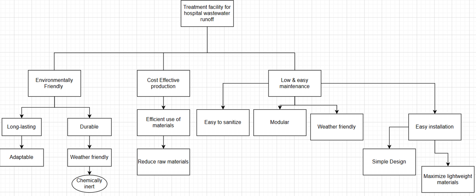 Final objective tree used as brainstorming.