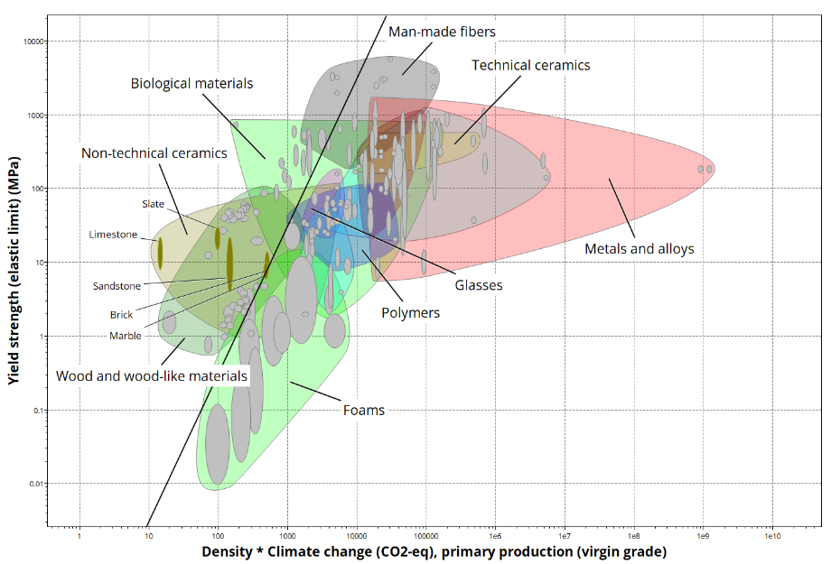 The resultant materials database chart.